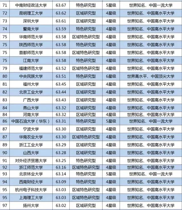 重点大学有哪些，全国重点大学最终共计99所，目前TOP100的大学都是哪些高校？图9