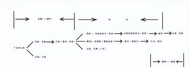 字体演变的五个阶段,水字体的演变图1