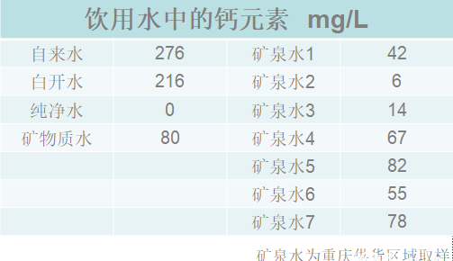 朋友圈丨喝水竟然也补钙！白开水的含钙量远高于矿泉水？喝水原来也有这么多学问……图1