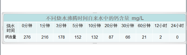 朋友圈丨喝水竟然也补钙！白开水的含钙量远高于矿泉水？喝水原来也有这么多学问……图2