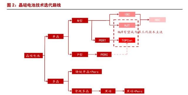 异质结（HJT）：光伏未来颠覆性技术，电池片5年间的重大技术变革图2