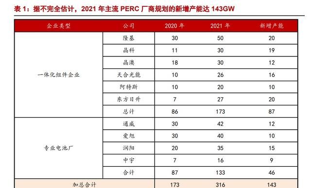 异质结（HJT）：光伏未来颠覆性技术，电池片5年间的重大技术变革图3