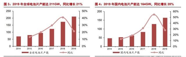 异质结（HJT）：光伏未来颠覆性技术，电池片5年间的重大技术变革图5