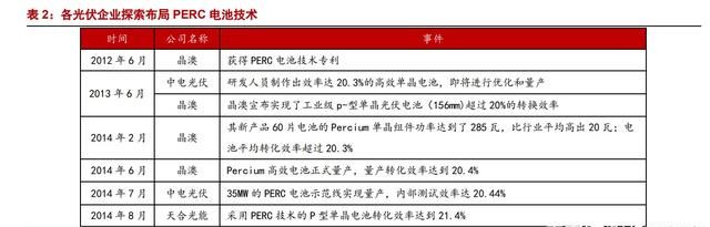 异质结（HJT）：光伏未来颠覆性技术，电池片5年间的重大技术变革图6