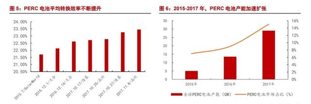 异质结（HJT）：光伏未来颠覆性技术，电池片5年间的重大技术变革图7