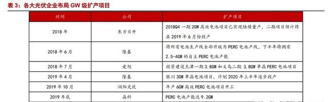 异质结（HJT）：光伏未来颠覆性技术，电池片5年间的重大技术变革图8