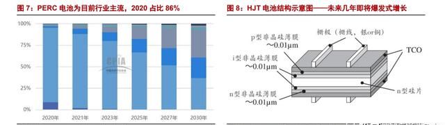 异质结（HJT）：光伏未来颠覆性技术，电池片5年间的重大技术变革图9