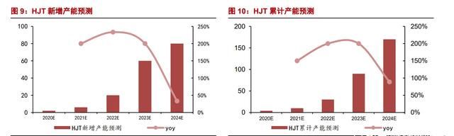 异质结（HJT）：光伏未来颠覆性技术，电池片5年间的重大技术变革图10