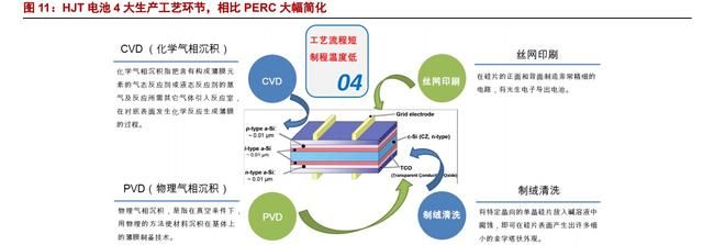 异质结（HJT）：光伏未来颠覆性技术，电池片5年间的重大技术变革图11