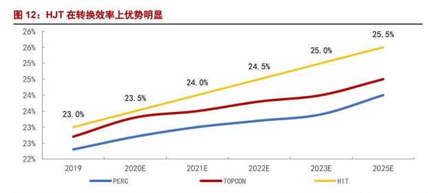 异质结（HJT）：光伏未来颠覆性技术，电池片5年间的重大技术变革图13