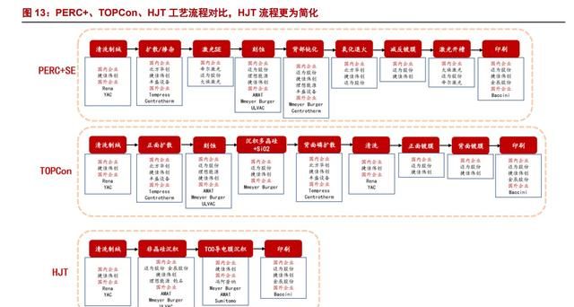 异质结（HJT）：光伏未来颠覆性技术，电池片5年间的重大技术变革图14