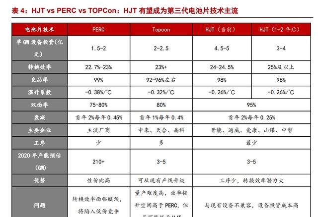 异质结（HJT）：光伏未来颠覆性技术，电池片5年间的重大技术变革图16