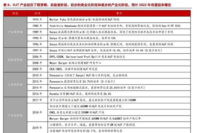 异质结（HJT）：光伏未来颠覆性技术，电池片5年间的重大技术变革图18