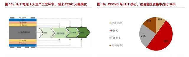 异质结（HJT）：光伏未来颠覆性技术，电池片5年间的重大技术变革图19