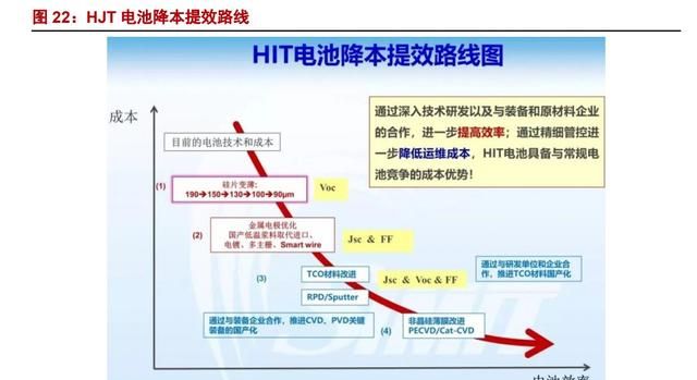 异质结（HJT）：光伏未来颠覆性技术，电池片5年间的重大技术变革图25