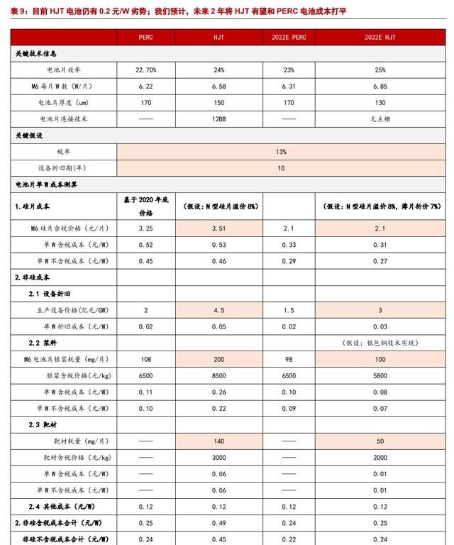 异质结（HJT）：光伏未来颠覆性技术，电池片5年间的重大技术变革图26