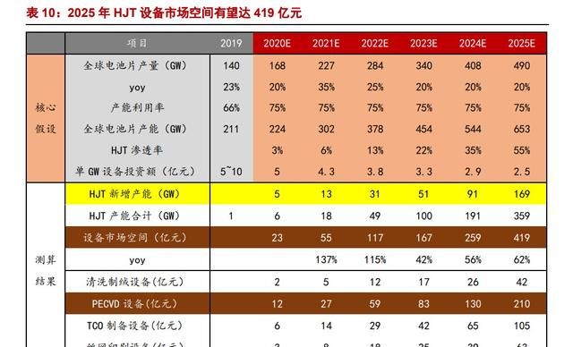 异质结（HJT）：光伏未来颠覆性技术，电池片5年间的重大技术变革图27