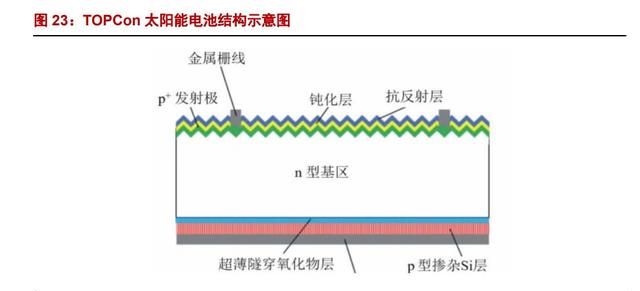 异质结（HJT）：光伏未来颠覆性技术，电池片5年间的重大技术变革图30