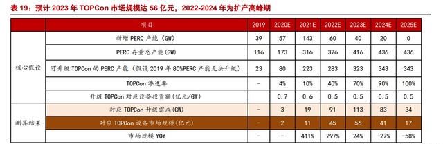 异质结（HJT）：光伏未来颠覆性技术，电池片5年间的重大技术变革图40