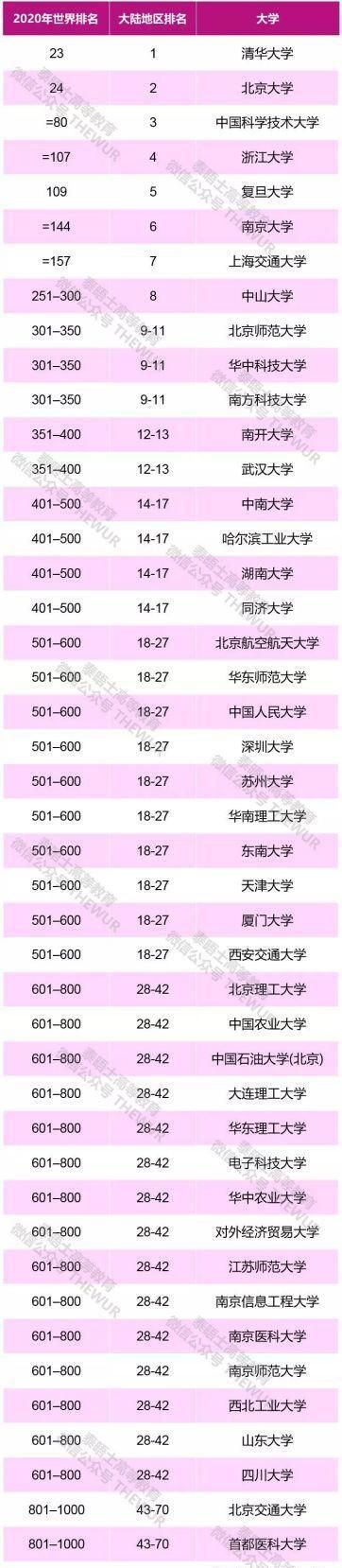 泰晤士高等教育世界大学排名中国内地排名图5