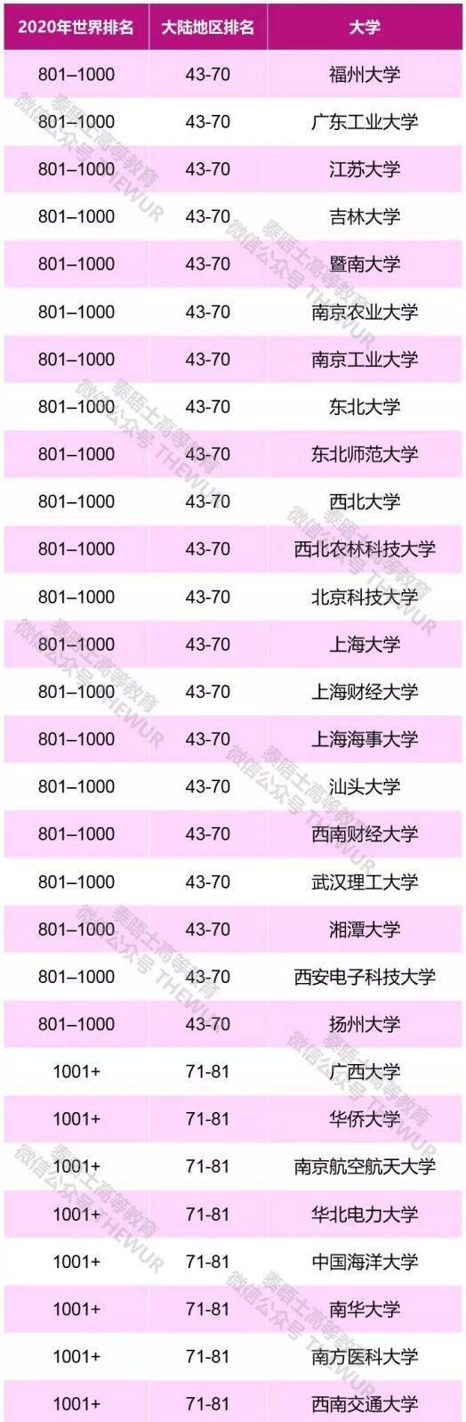 泰晤士高等教育世界大学排名中国内地排名图6