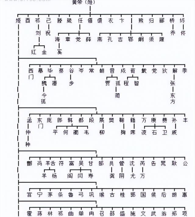 姓,氏的区别,演变,你能找到你的先祖吗图2