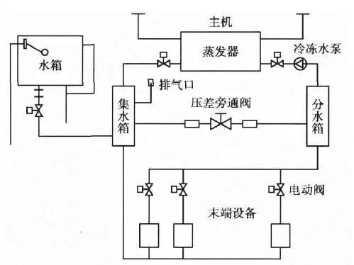 中央空调冷冻水循环系统图1