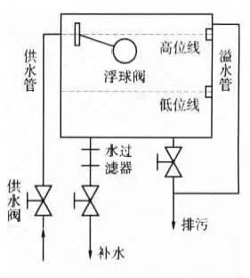 中央空调冷冻水循环系统图2