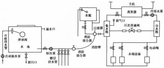 中央空调冷冻水循环系统图3