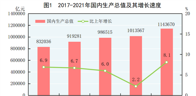 中华人民共和国2021年国民经济和社会发展统计公报图表图1