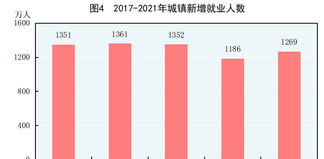 中华人民共和国2021年国民经济和社会发展统计公报图表图4