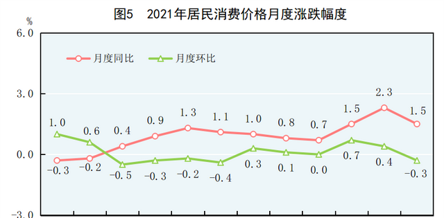 中华人民共和国2021年国民经济和社会发展统计公报图表图5