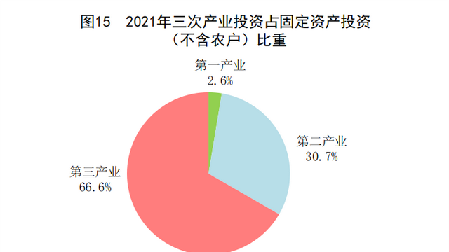 中华人民共和国2021年国民经济和社会发展统计公报图表图15