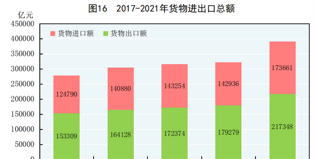 中华人民共和国2021年国民经济和社会发展统计公报图表图16