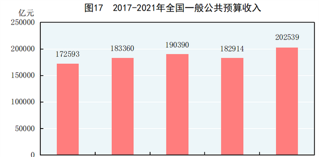 中华人民共和国2021年国民经济和社会发展统计公报图表图17