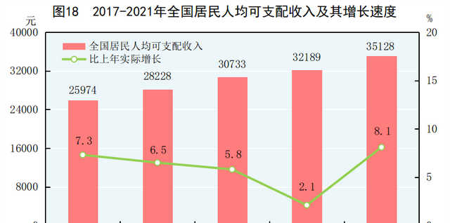 中华人民共和国2021年国民经济和社会发展统计公报图表图18