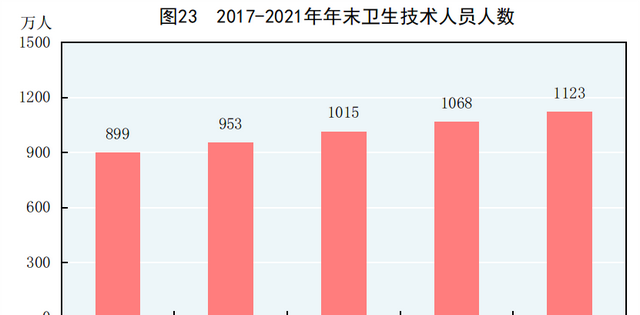 中华人民共和国2021年国民经济和社会发展统计公报图表图23