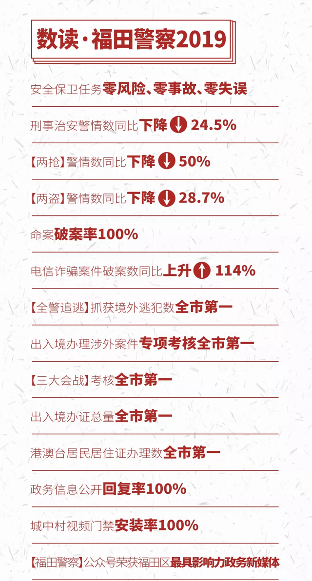 砥砺初心 笃定前行｜福田公安分局举行2019年度总结表彰大会图1