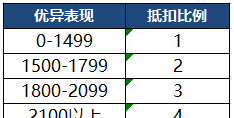 王者荣耀巅峰赛能量机制(巅峰赛7天不打能抵消巅峰能量吗)图3