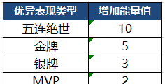 王者荣耀巅峰赛能量机制(巅峰赛7天不打能抵消巅峰能量吗)图4