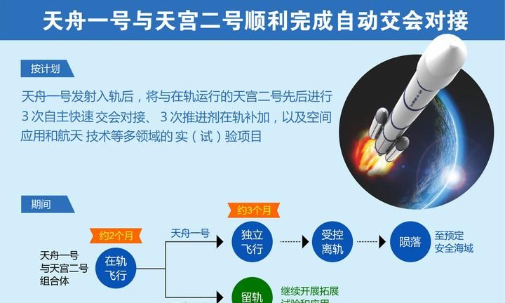 天宫二号与天舟一号交会对接(天舟一号与天宫二号首次交会对接)图6