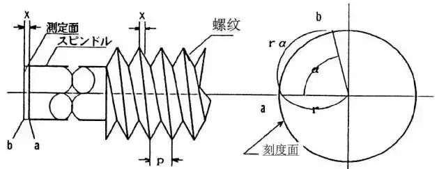 千分尺的正确使用方法和注意事项图2