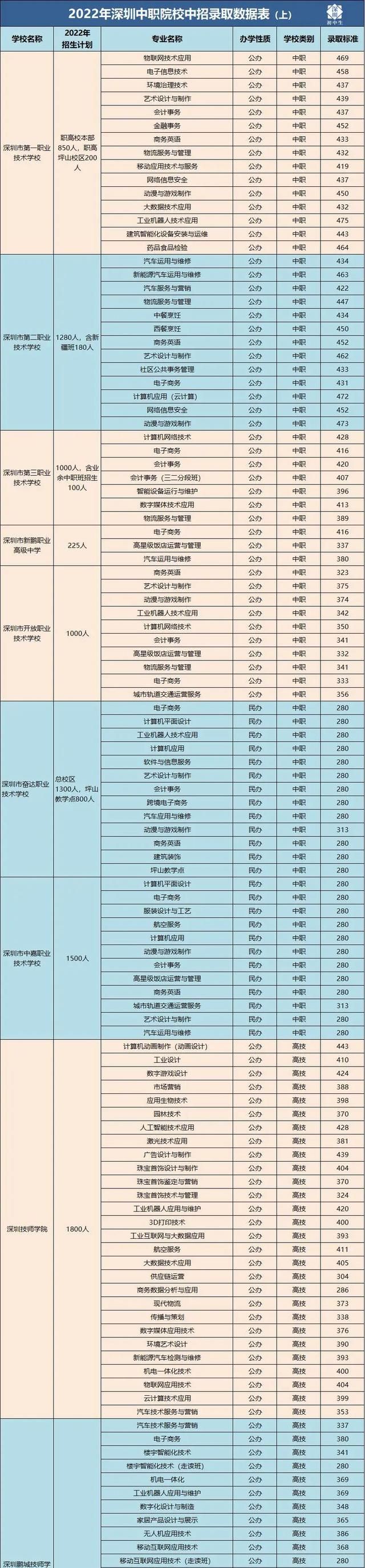 2022年春季高考深圳职校分数线图3