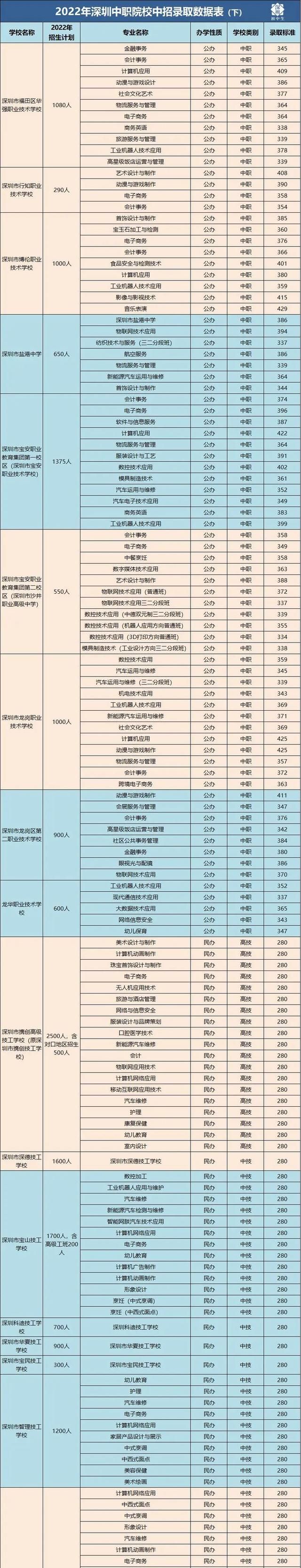 2022年春季高考深圳职校分数线图4