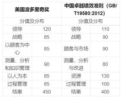 卓越经营绩效管理系统(卓越绩效管理模式)图2