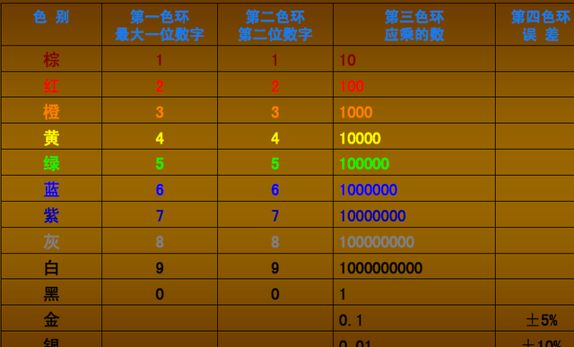 电阻的标称及识别方法,基础知识图6