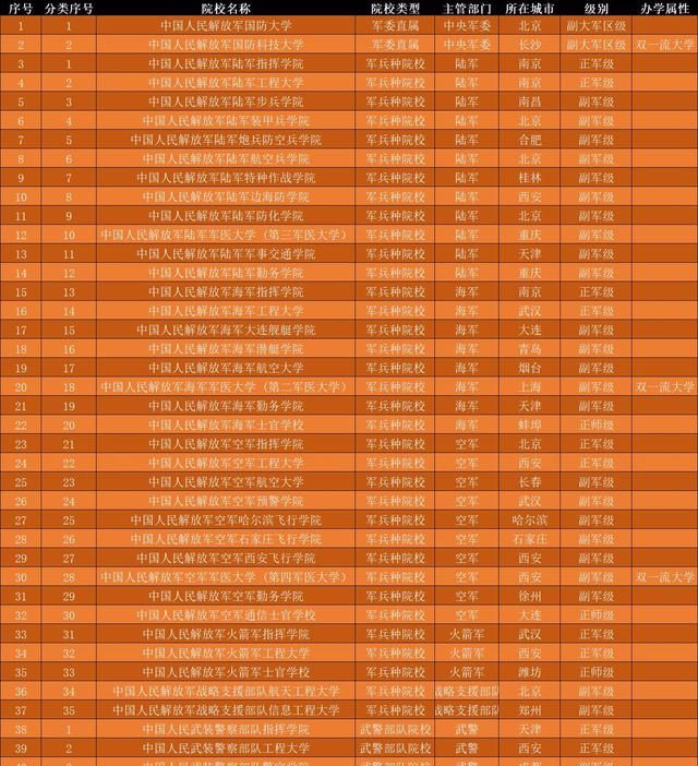 所有军事院校排名,我军最新军事院校名单图3
