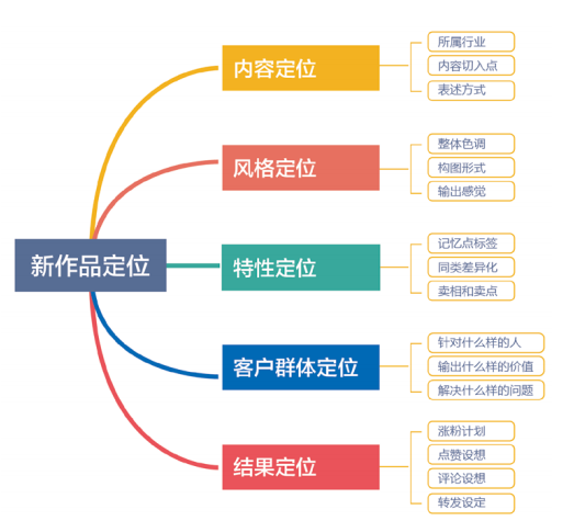 老号转型重启的五大步骤图3