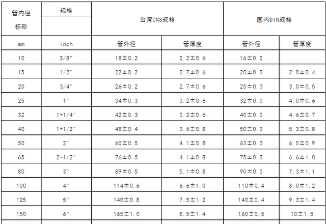 水管气管管道常用标准尺寸对照表图2