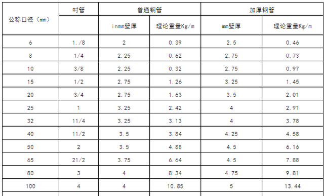 水管气管管道常用标准尺寸对照表图10